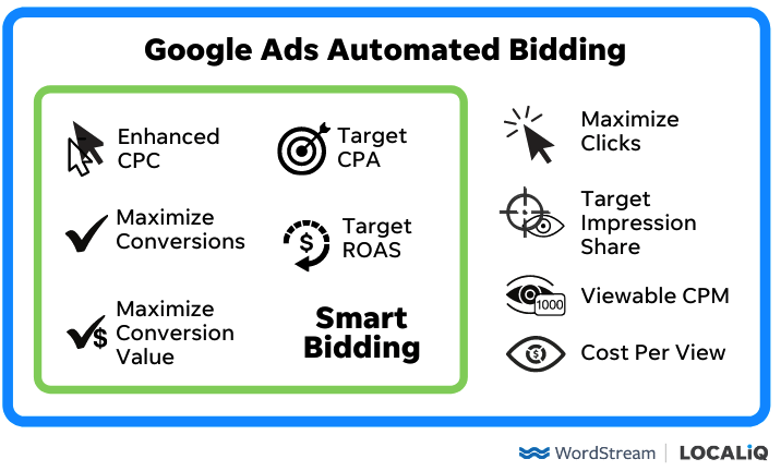 如何在控制预算的前提下保证Google Ads可靠性？